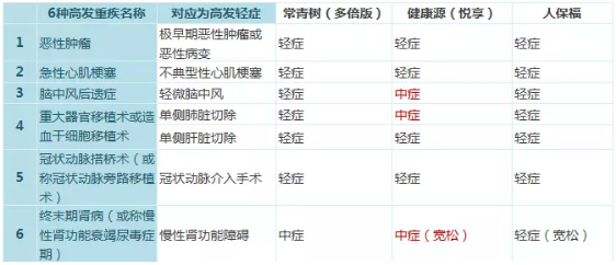 常青樹多倍保和天安悅享，哪一款更好