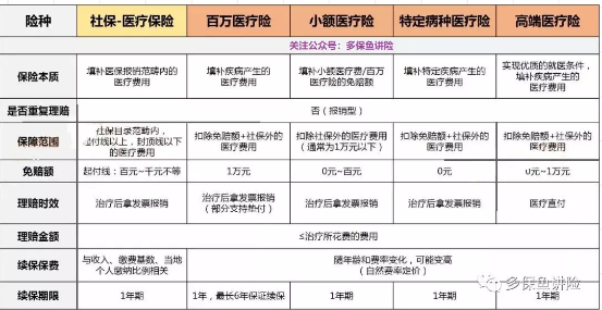 醫(yī)療險(xiǎn)這么多種，哪款適合你？