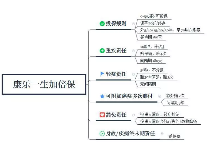 康樂一生加倍保，值得買嗎？