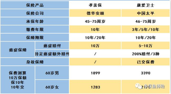 怎么給60歲的爸媽買(mǎi)保險(xiǎn)？