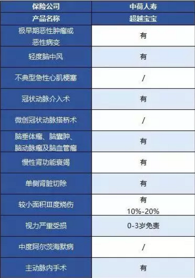 中荷人壽超越寶寶少兒重疾險(xiǎn)怎么樣？