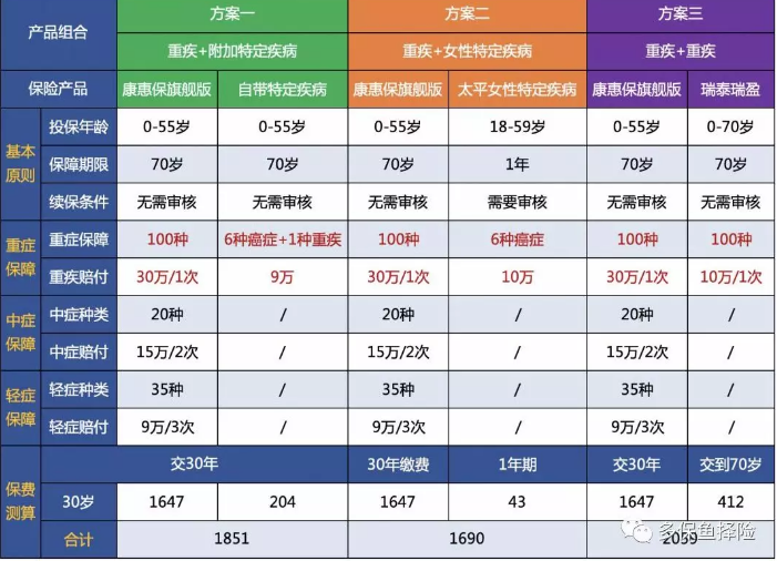 女性高發(fā)重疾怎么選？