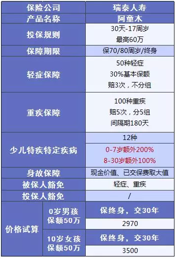 少兒多次賠付重疾險(xiǎn)買哪款比較好？