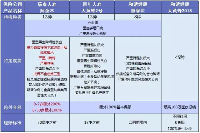 少兒多次賠付重疾險(xiǎn)買哪款比較好？