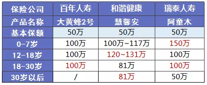 少兒多次賠付重疾險(xiǎn)買哪款比較好？