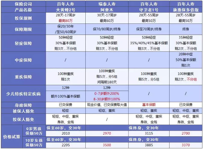 少兒多次賠付重疾險(xiǎn)買哪款比較好？