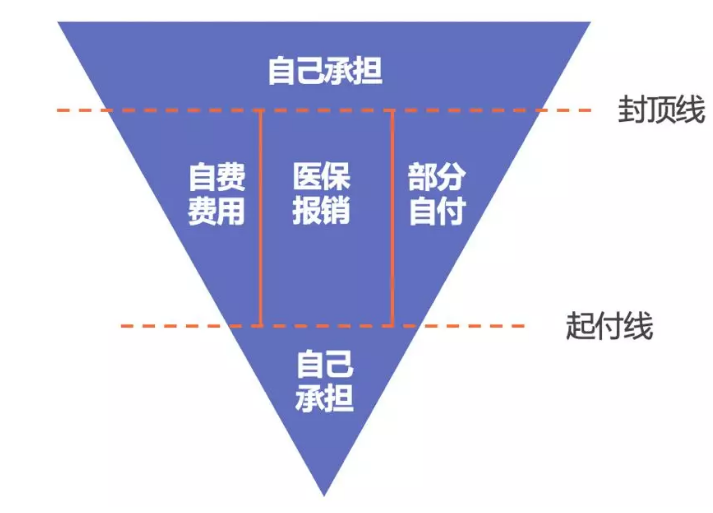 醫(yī)保報(bào)銷需要注意什么？