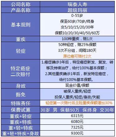 超級(jí)瑪麗重疾險(xiǎn)該不該買(mǎi)？