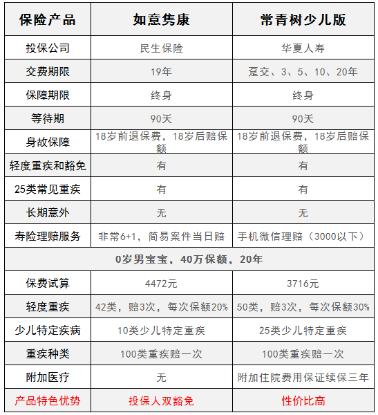 華夏常青樹少兒版和民生如意雋康，哪一款更好？
