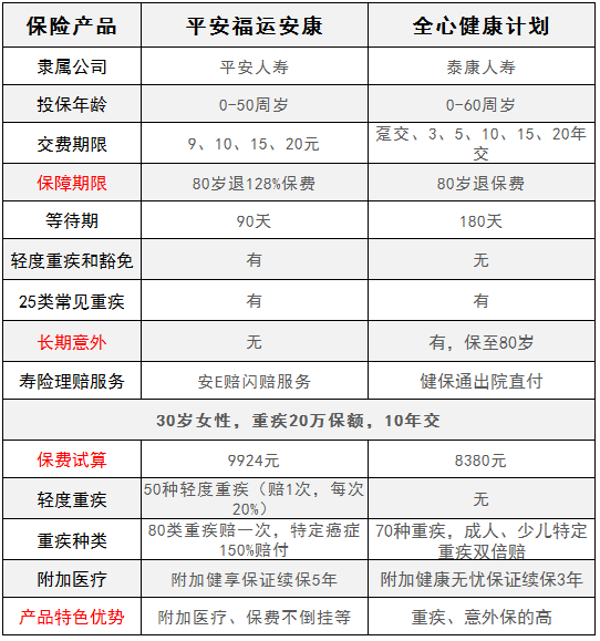 平安福運(yùn)安康對比泰康全心健康，有什么特點(diǎn)