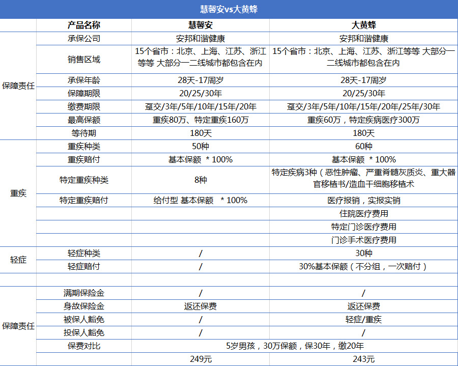 重疾險產(chǎn)品慧馨安和大黃蜂哪個好？