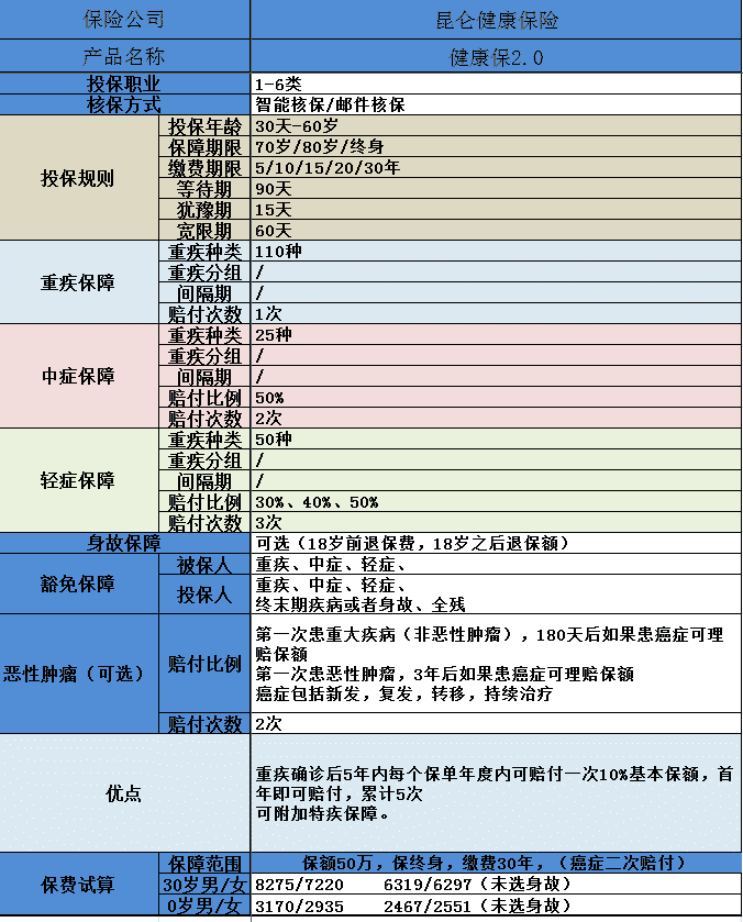 健康保2.0有什么亮點
