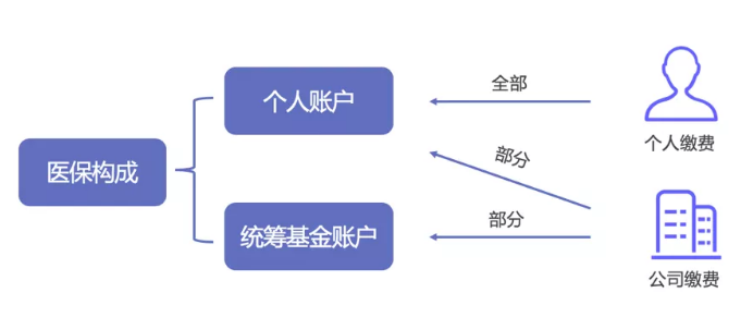 如何提升醫(yī)保報銷的額度