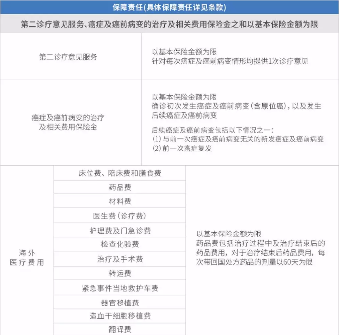 復星聯(lián)合的鑫聯(lián)星癌癥海外醫(yī)療保險怎么樣