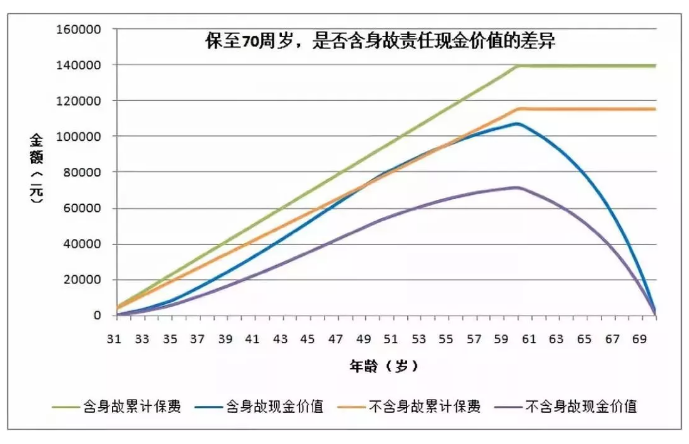 買重疾險(xiǎn)要不要帶身故責(zé)任？