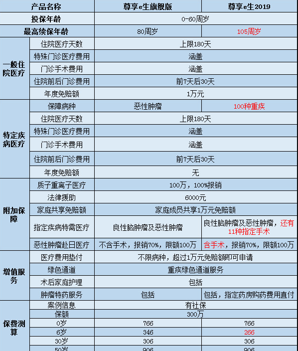  尊享e生2019怎么樣？值不值得購買