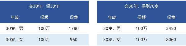 國富一世無憂定期壽險怎么樣？