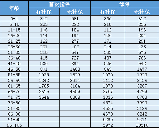 天安人壽惠醫(yī)保防癌版怎么樣？一年要交多少保費(fèi)