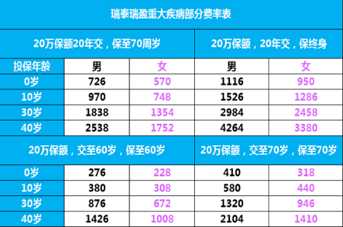 瑞泰瑞盈:60以上的老年人都可以購買的重疾險(xiǎn)