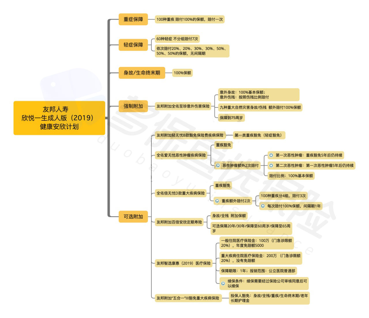  友邦欣悅一生成人版2019怎么樣？有什么特點