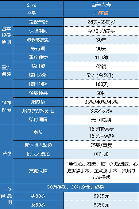 百年加惠保重疾險怎么樣 有什么特點？