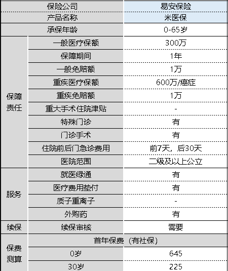 米醫(yī)保百萬醫(yī)療險怎么樣 值不值得購買？