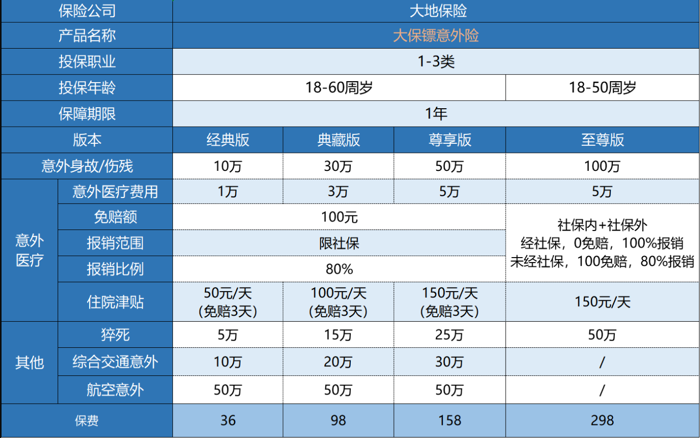 大保鏢綜合意外險怎么樣？