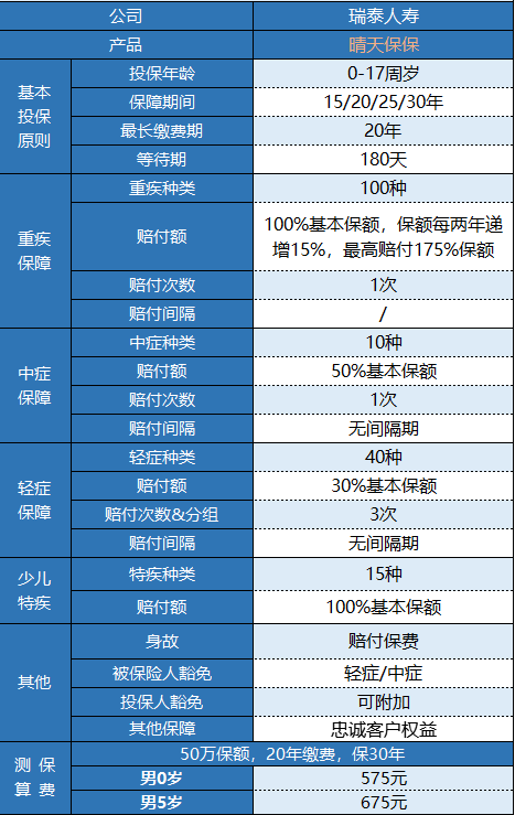 瑞泰晴天保保少兒重疾險(xiǎn)有什么特點(diǎn) 值得買(mǎi)嗎