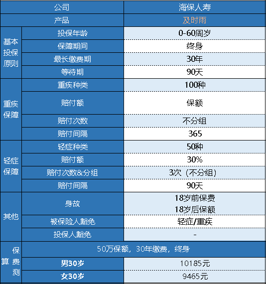 海保及時雨重疾險怎么樣 有什么特點？