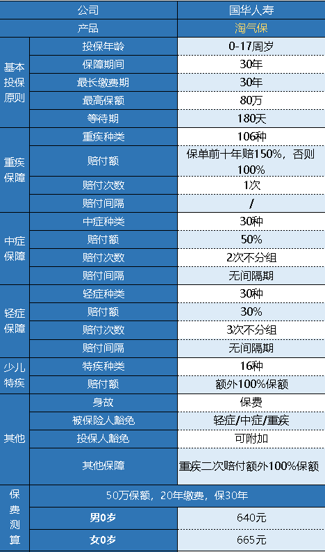 國(guó)華淘氣寶少兒重疾險(xiǎn)怎么樣