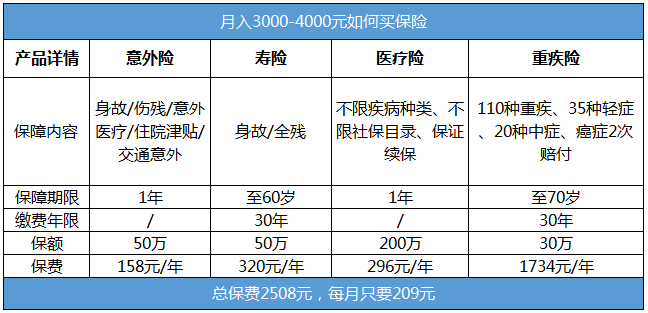 月入三四千的年輕人需要買哪些保險？