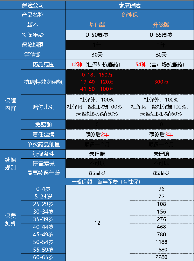 微保藥神保有什么特點(diǎn) 值不值得買？