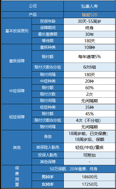 弘康臻愛520重疾險(xiǎn)怎么樣 值不值得買？