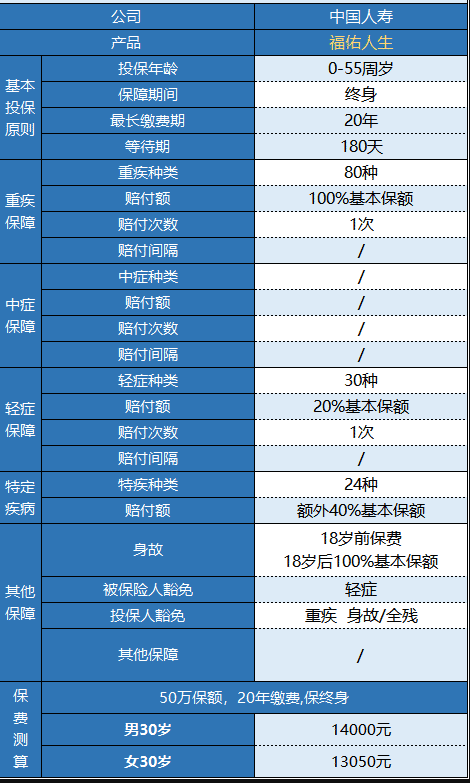 國(guó)壽福佑人生重疾險(xiǎn)怎么樣 值得買嗎?
