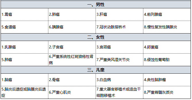 國(guó)壽福佑人生重疾險(xiǎn)怎么樣 值得買嗎?