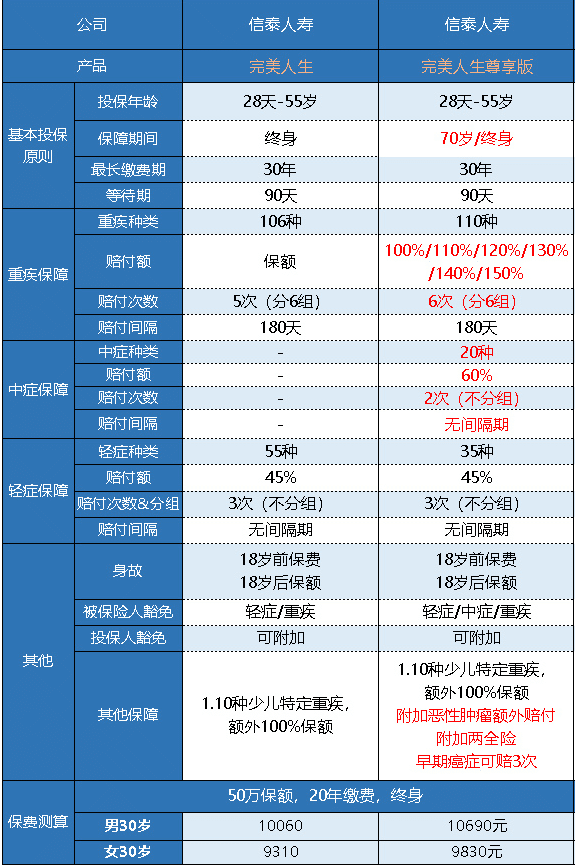  完美人生守護(hù)尊享版重疾險(xiǎn)怎么樣 值不值得買？