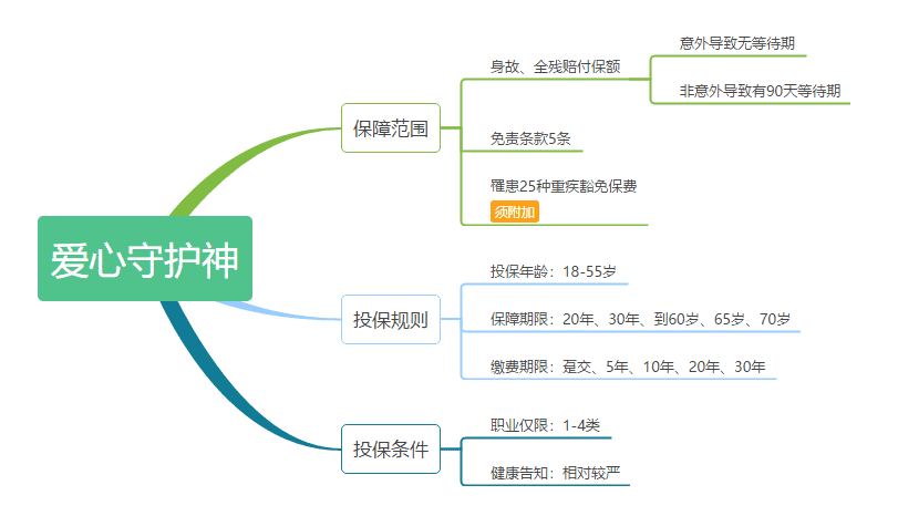 愛心守護神定期壽險怎么樣 值不值得購買？