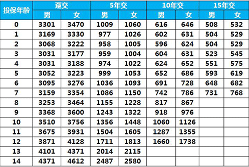 太平E寶無憂兒童重疾險怎么樣 值得買嗎？