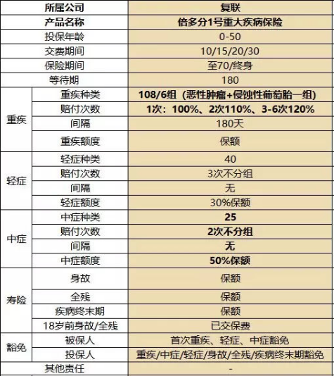復星聯(lián)合健康的備哆分1號值不值得購買？