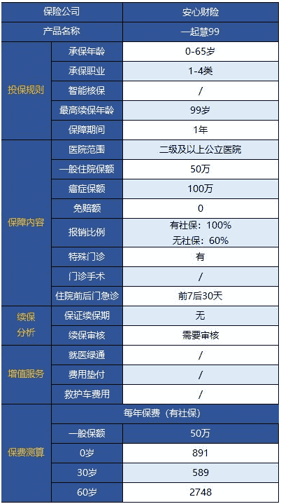 安心一起慧99百萬醫(yī)療險無門診版怎么樣？