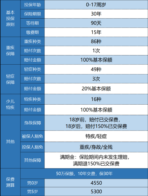 新華金色陽光少兒重疾險(xiǎn)怎么樣?