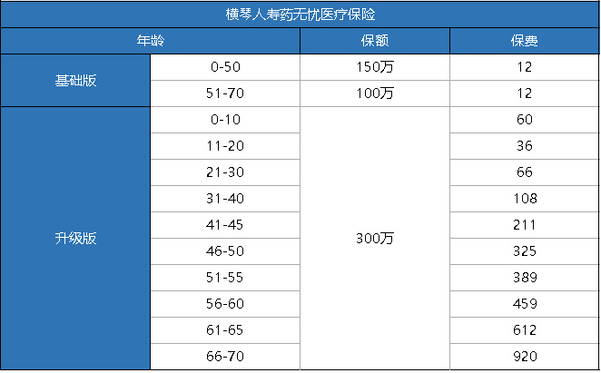 橫琴藥無憂醫(yī)療險怎么樣？