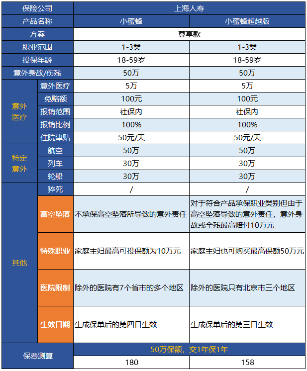 小蜜蜂意外險超越版升級了哪些地方？