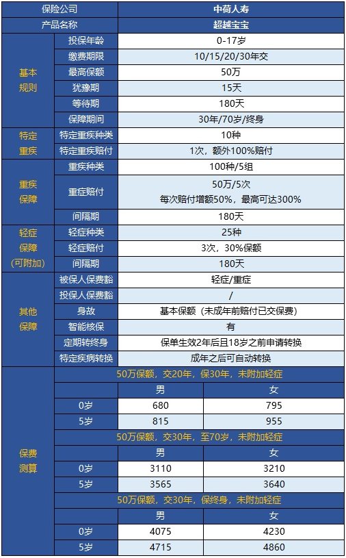  中荷超越寶寶兒童重疾險(xiǎn)怎么樣？