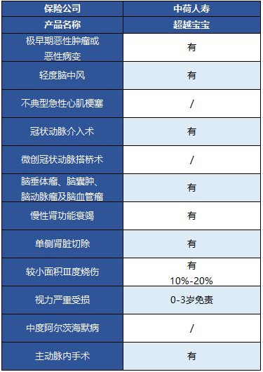  中荷超越寶寶兒童重疾險(xiǎn)怎么樣？