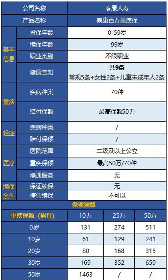 泰康百萬重疾保怎么樣 值不值得購買？