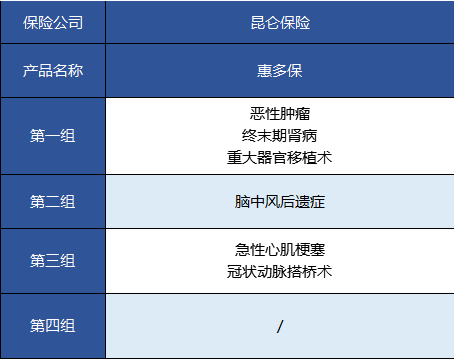   昆侖健康的惠多保重疾險(xiǎn)怎么樣？