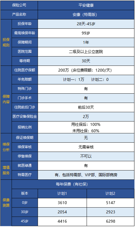 平安安康特需版醫(yī)療險怎么樣 值得買嗎?