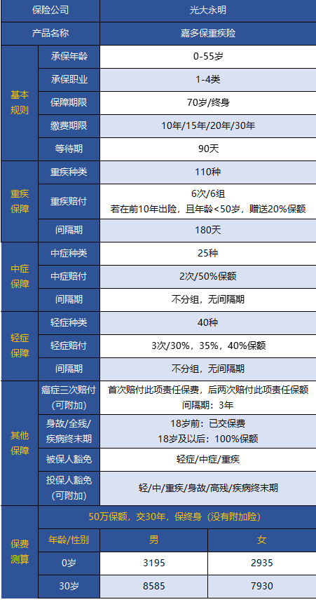 光大永明嘉多保重疾險好不好 值得買嗎？