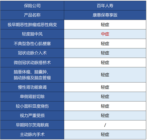 百年人壽康惠保尊享版保障哪些內(nèi)容 值不值得買(mǎi)？